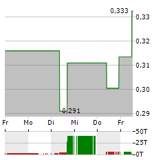 FORSYS Aktie 5-Tage-Chart