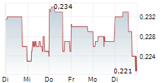 FORSYS METALS CORP 5-Tage-Chart