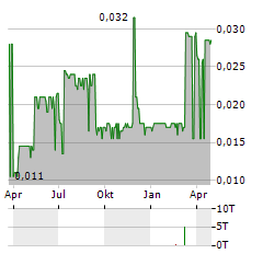 FORT ST JAMES NICKEL Aktie Chart 1 Jahr