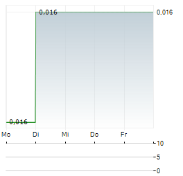 FORT ST JAMES NICKEL Aktie 5-Tage-Chart