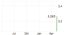 FORT TECHNOLOGY INC Chart 1 Jahr