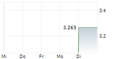 FORT TECHNOLOGY INC 5-Tage-Chart
