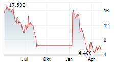 FORTE BIOSCIENCES INC Chart 1 Jahr