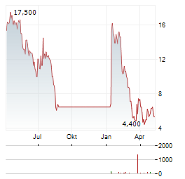 FORTE BIOSCIENCES Aktie Chart 1 Jahr