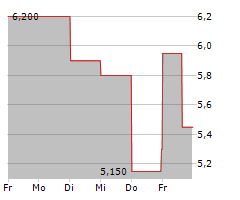 FORTE BIOSCIENCES INC Chart 1 Jahr