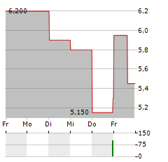 FORTE BIOSCIENCES Aktie 5-Tage-Chart