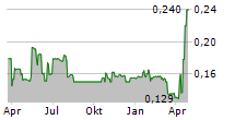 FORTE MINERALS CORP Chart 1 Jahr