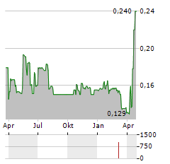 FORTE MINERALS Aktie Chart 1 Jahr