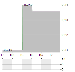 FORTE MINERALS Aktie 5-Tage-Chart