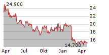 FORTEC ELEKTRONIK AG Chart 1 Jahr