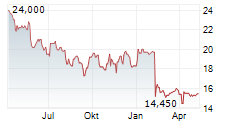 FORTEC ELEKTRONIK AG Chart 1 Jahr