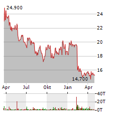 FORTEC Aktie Chart 1 Jahr