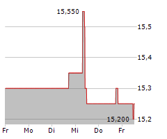 FORTEC ELEKTRONIK AG Chart 1 Jahr