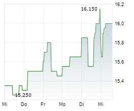 FORTEC ELEKTRONIK AG Chart 1 Jahr