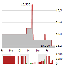 FORTEC Aktie 5-Tage-Chart