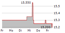 FORTEC ELEKTRONIK AG 5-Tage-Chart