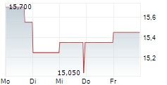 FORTEC ELEKTRONIK AG 5-Tage-Chart