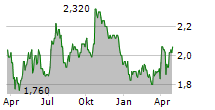 FORTERRA PLC Chart 1 Jahr