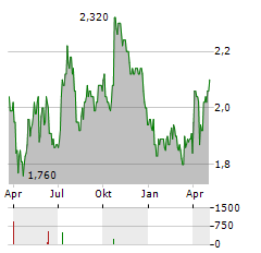 FORTERRA PLC Aktie Chart 1 Jahr