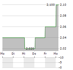 FORTERRA PLC Aktie 5-Tage-Chart