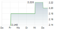 FORTERRA PLC 5-Tage-Chart