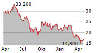 FORTESCUE LTD ADR Chart 1 Jahr