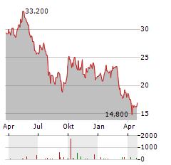 FORTESCUE LTD ADR Aktie Chart 1 Jahr