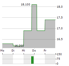 FORTESCUE LTD ADR Aktie 5-Tage-Chart