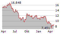 FORTESCUE LTD Chart 1 Jahr