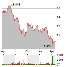 FORTESCUE Aktie Chart 1 Jahr