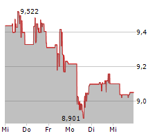 FORTESCUE LTD Chart 1 Jahr