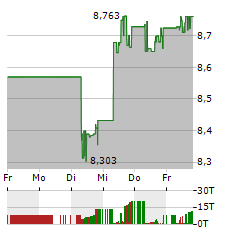 FORTESCUE Aktie 5-Tage-Chart