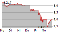 FORTESCUE LTD 5-Tage-Chart