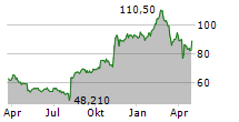 FORTINET INC Chart 1 Jahr