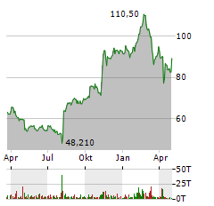 FORTINET INC Jahres Chart