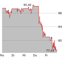 FORTINET INC Chart 1 Jahr