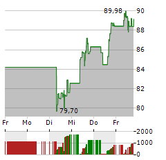 FORTINET Aktie 5-Tage-Chart