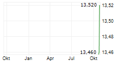 FORTINET INC CDR Chart 1 Jahr