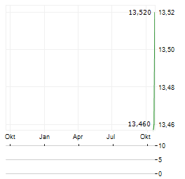 FORTINET INC CDR Aktie Chart 1 Jahr