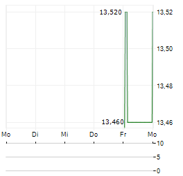 FORTINET INC CDR Aktie 5-Tage-Chart