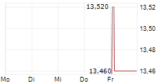 FORTINET INC CDR 5-Tage-Chart
