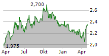 FORTINOVA FASTIGHETER AB Chart 1 Jahr