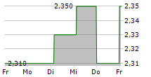 FORTINOVA FASTIGHETER AB 5-Tage-Chart