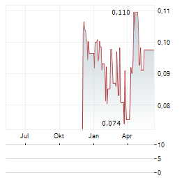 FORTIS FRONTIER Aktie Chart 1 Jahr