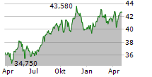 FORTIS INC Chart 1 Jahr