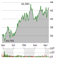 FORTIS Aktie Chart 1 Jahr