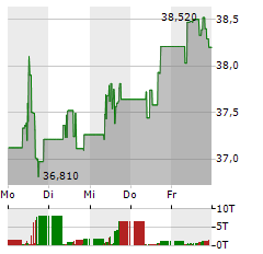 FORTIS Aktie 5-Tage-Chart