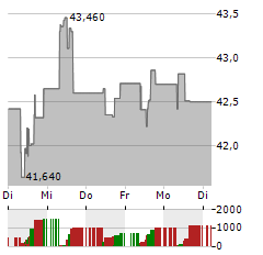 FORTIS Aktie 5-Tage-Chart