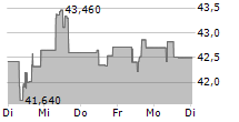 FORTIS INC 5-Tage-Chart