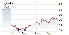 FORTIVE CORPORATION Chart 1 Jahr